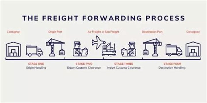 Do I need freight forwarding?