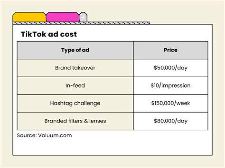 How much does it cost to advertise on BBC?