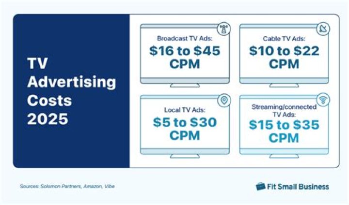 How much does television advertising cost?