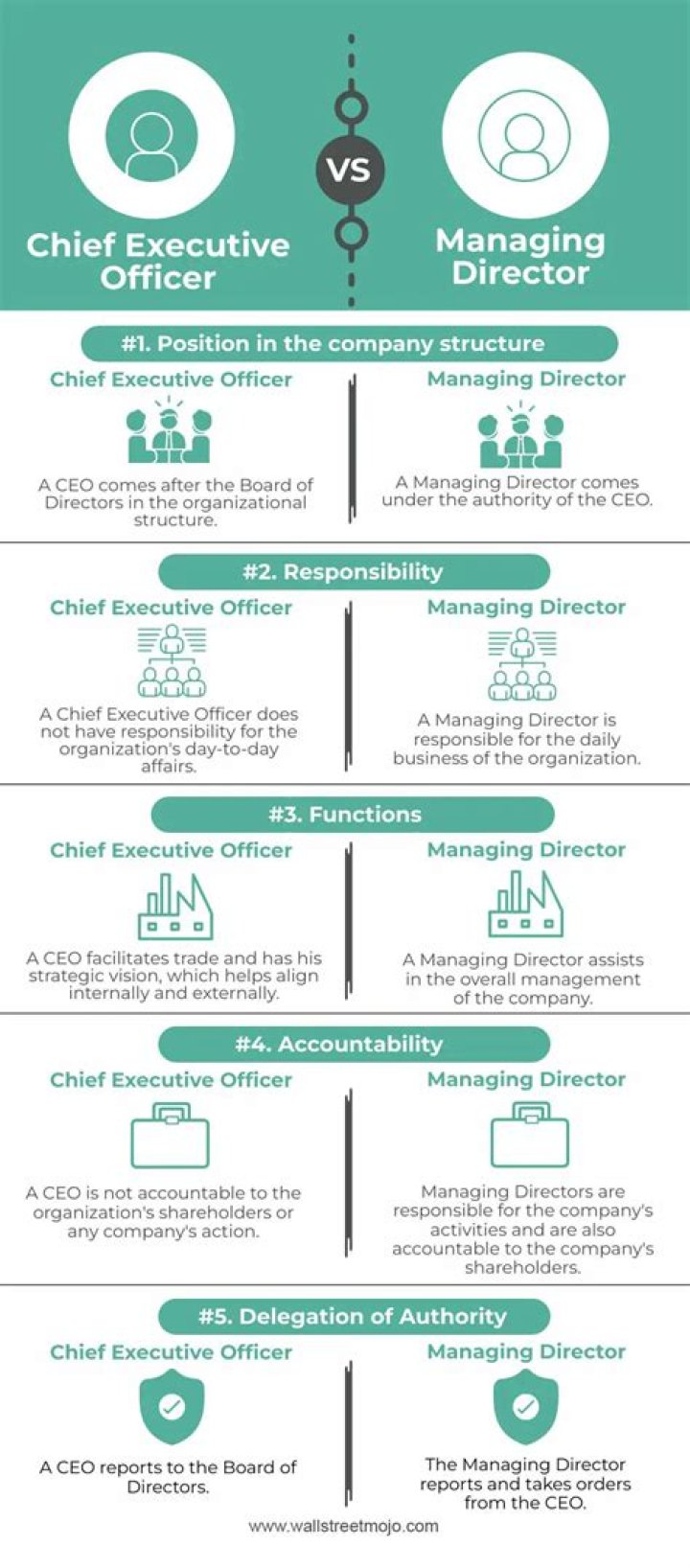 Is a CEO an executive director?