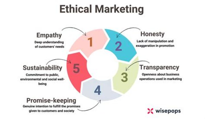 Is it ethical to target consumers?