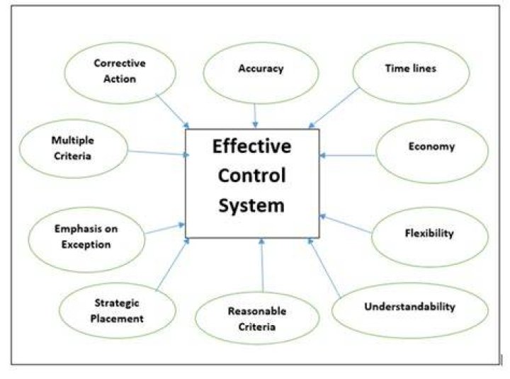 What are effective controls?