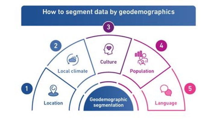 What is geodemographic clustering?