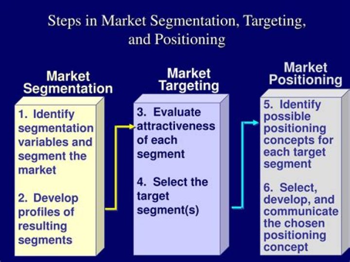 What is market targeting and positioning explain with suitable example?
