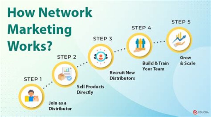 Which network marketing is the best?